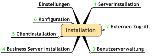 Installation Intro MindMap Installation Intro MindMap