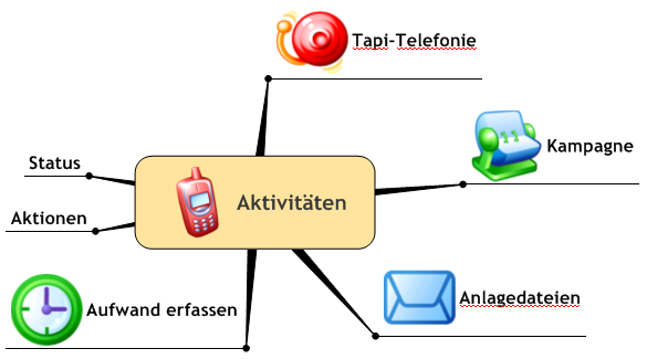Navigation Team Aktivität